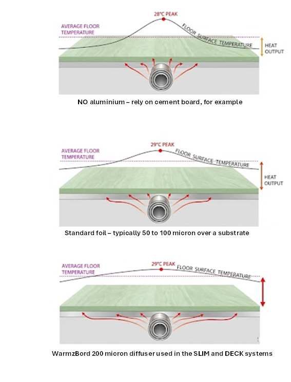 Heat distribution: no aluminium vs standard foil vs WarmzBord 200-micron diffuser